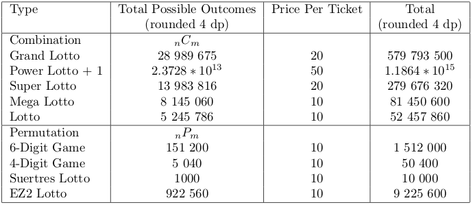 Lotto Cost for all outcomes