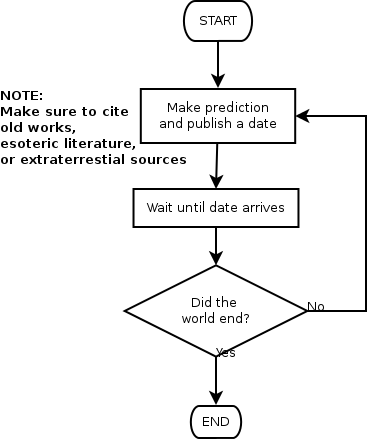 End of the world flowchart